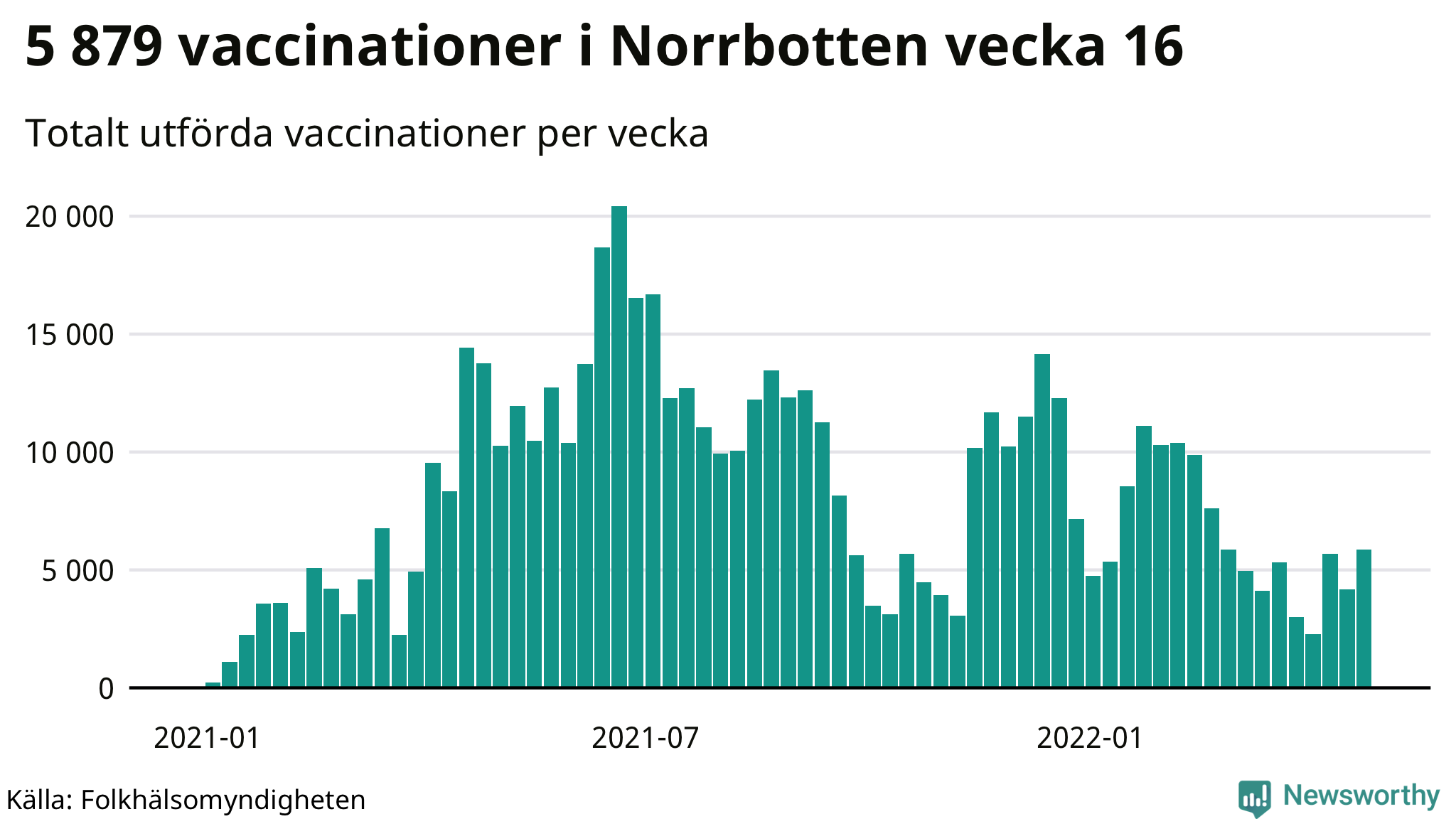 Antal genomförda vaccinationer per vecka
